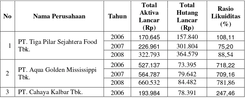 Tabel 4.4. Data Rasio Likuiditas pada Perusahaan Food and Beverage yang Go Public di BEI Tahun 2006-2008 