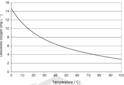 Gambar 2.5   Hubungan konsentrasi oksigen terlarut terhadap suhu [14]. 