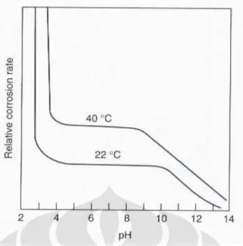 Gambar 2.8   Pengaruh pH dan Temperatur pada Baja Karbon diLingkungan Soft  Water [15]