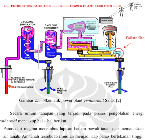 Gambar 2.1   Skematik power plant geothermal Salak [2] 