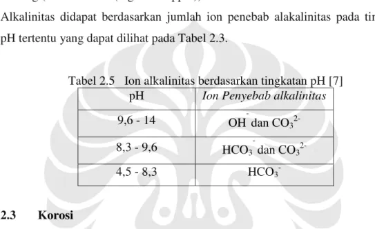 Tabel 2.5   Ion alkalinitas berdasarkan tingkatan pH [7] 