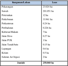 Tabel 3.3 Luas Wilayah Desa Wado 