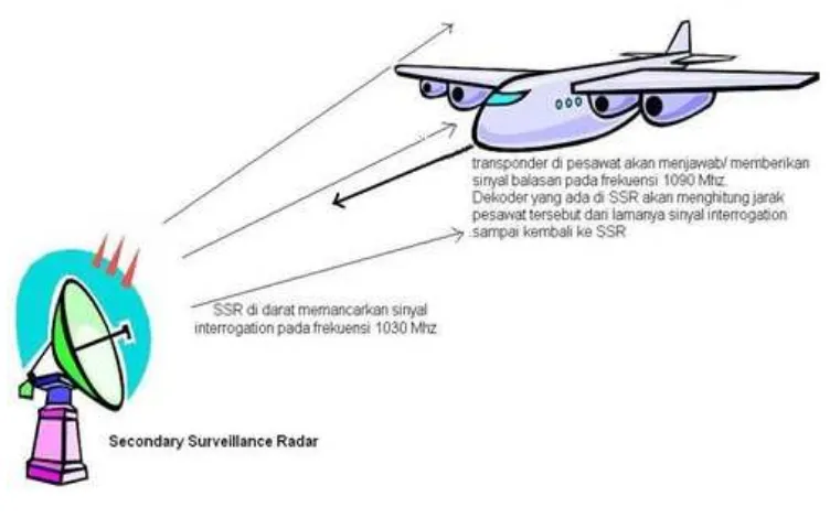 Gambar 2.2 Cara kerja secondary surveillance radar (SSR) 