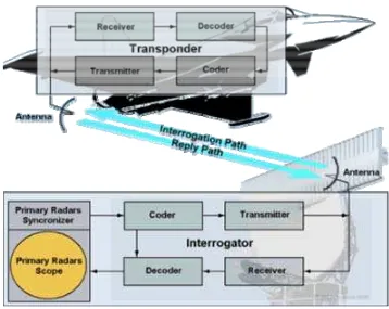 Gambar 2.3 blok diagram secondary surveillance radar 