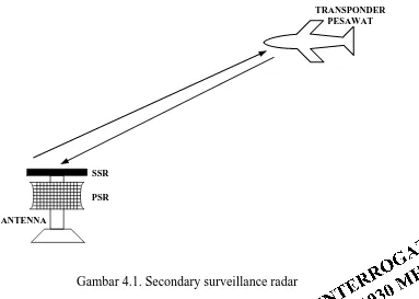 Gambar 4.1. Secondary surveillance radar  