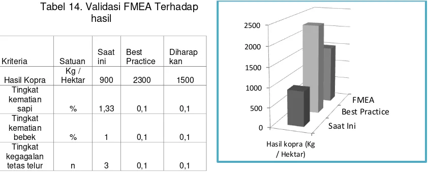 Tabel 14. Validasi FMEA Terhadap 