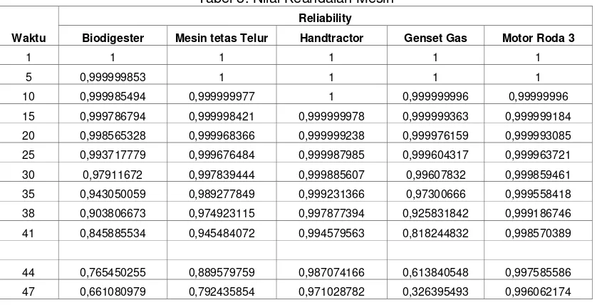 Tabel 3. Nilai Keandalan Mesin 