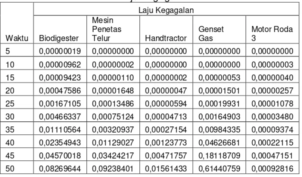 Tabel 4. Variasi Keandalan Tehadap Interval Waktu 