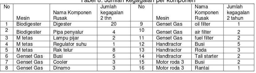 Tabel 8. Jumlah kegagalan per komponen 