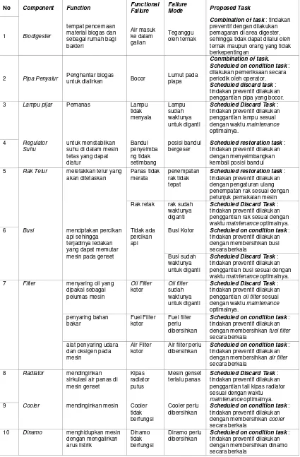 Tabel 11.   Proposed Task pada Biodigester 