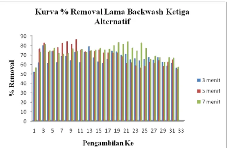 Gambar  4.  Grafik  batang  perbandingan  %  removal  kualitas  effluent lama backwash pada media A