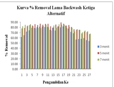 Gambar  5.  Grafik  linier  perbandingan  %  removal  kualitas  effluent lama backwash pada media A