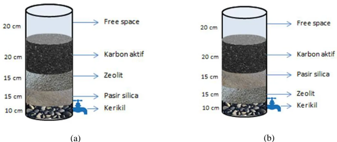Gambar 1. Variasi Reaktor Filtrasi (a) R1 (karbon aktif-zeolit-pasir silika-kerikil), (b) R2 (karbon  aktif-pasir silika-zeolit-kerikil) 