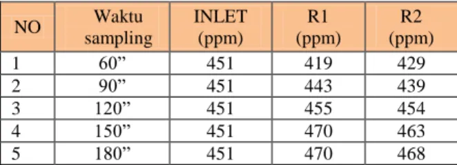 Tabel 1. Hasil pengukuran TDS air baku serta air hasil pengolahan/filtrasi 