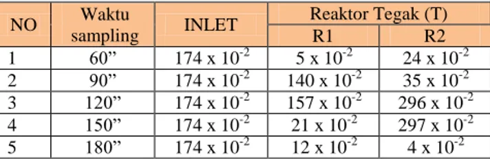 Tabel 4 Hasil analisis TPC air baku serta air hasil pengolahan/filtrasi   NO  Waktu  sampling  INLET  Reaktor Tegak (T) R1 R2  1  60”  174 x 10 -2  5 x 10 -2  24 x 10 -2  2  90”  174 x 10 -2  140 x 10 -2  35 x 10 -2  3  120”  174 x 10 -2  157 x 10 -2  296 