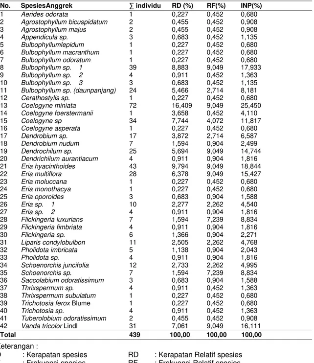 Tabel 1 Data Spesies dan Populasi Anggrek Epifit yang Ditemukan pada Eksplorasi di Hutan  Coban Trisula  
