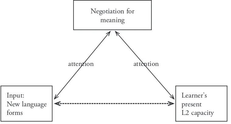 Figure 1. Negotiation for meaning as an attention-raising device