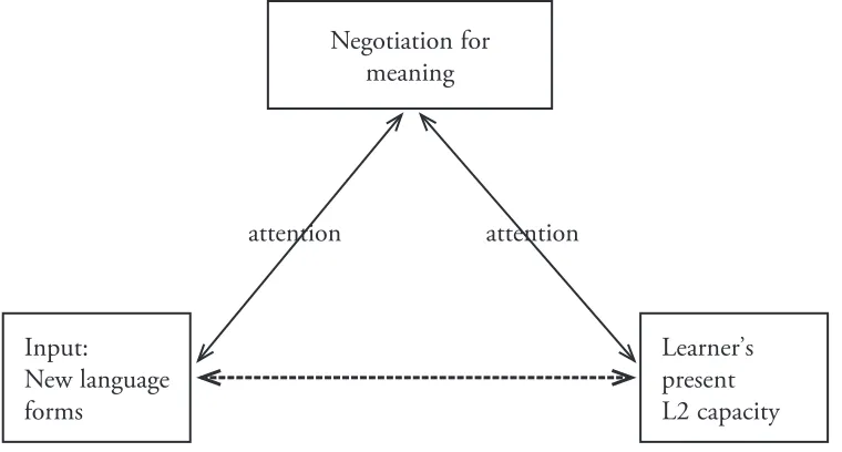 Figure 1. Negotiation for meaning as an attention-raising device