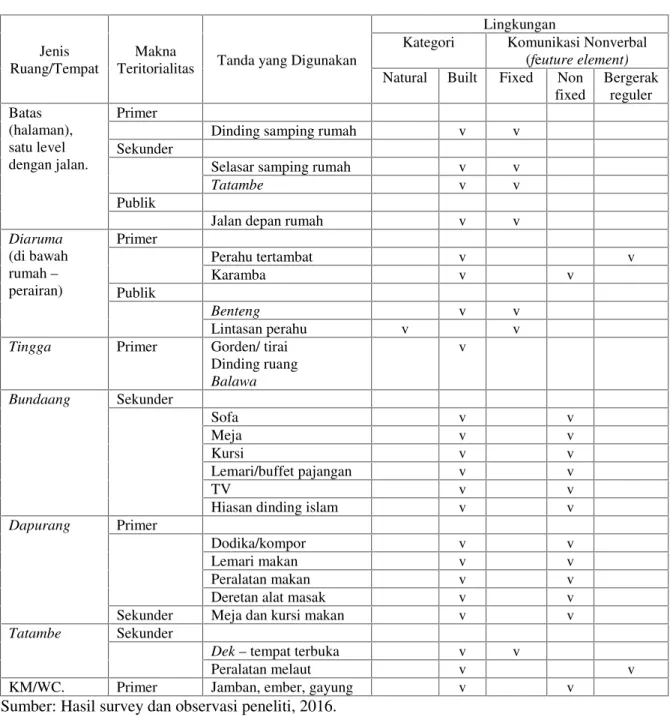Tabel 3. Klasifikasi Jenis Ruang/Tempat, terhadap Makna Teritorialitas, Sistem Tanda, dan Kategorisasi Lingkungan Pada Obyek Study (Kebutuhan Keluarga)