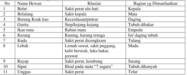 Tabel 2. Daftar nama hewan yang digunakan sebagai bahan obat yang termuat dalam naskah lontar Usada  dan informasi masyarakat Suku Sasak di Pulau Lombok 