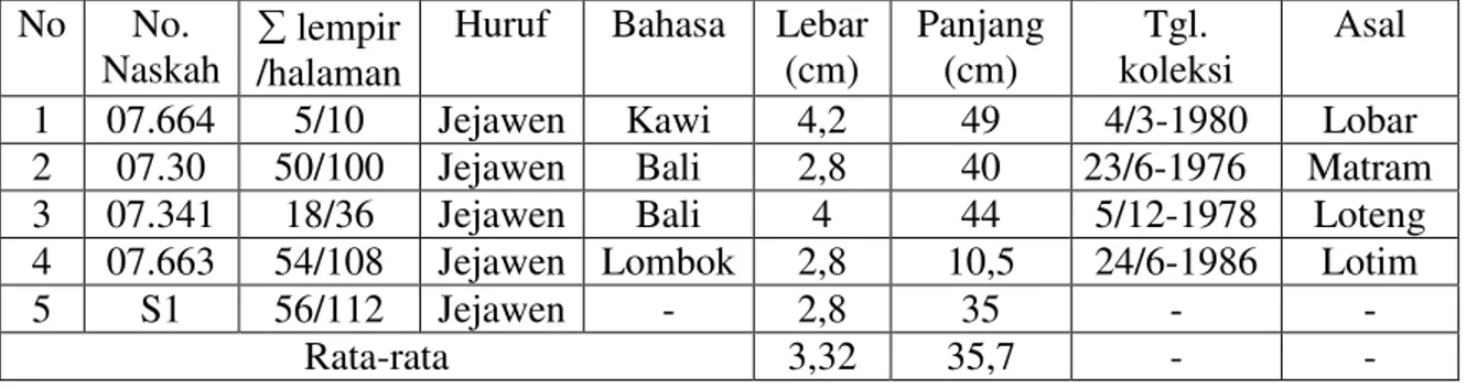 Tabel Profil 5 Naskah dari 21 Naskah Usada Koleksi Museum Negeri Mataram   Tahun 2006 