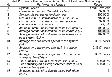 Tabel 2  Indikator Kinerja Sistem Antrian Model Awal pada Station Bogor 