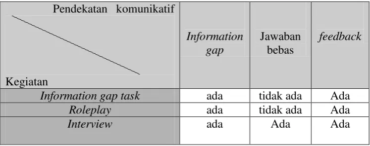 Tabel 2.1 Pendekatan Komunikatif Information Gap Task 