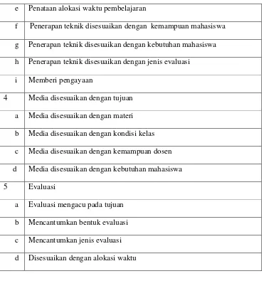 Tabel 3.3 Kisi-Kisi Observasi aktivitas dosen 