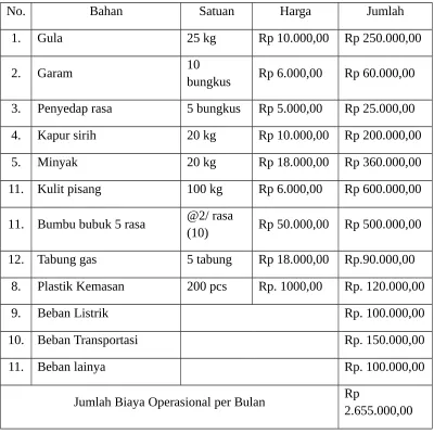 Tabel 3. Biaya Operasional per Bulan