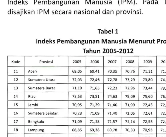 Indeks Pembangunan Manusia Tabel1  Menurut Provinsi  