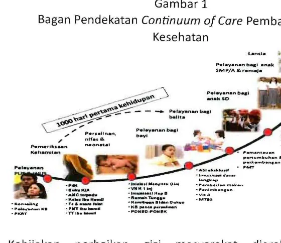 Bagan Pendekatan Gambar 1 Continuum of Care Pembangunan 