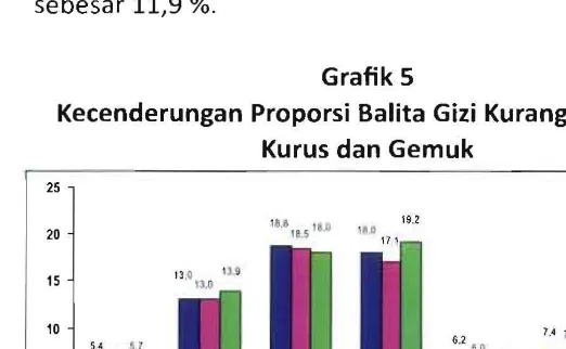 Grafik 5  Kecenderungan Proporsi Balita Gizi Kurang, Pendek,  