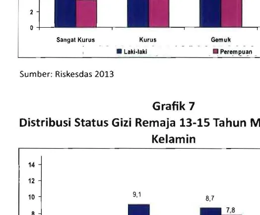 Distribusi Status Gizi Remaja Grafik 7  13-15 Tahun Menurut Jenis  