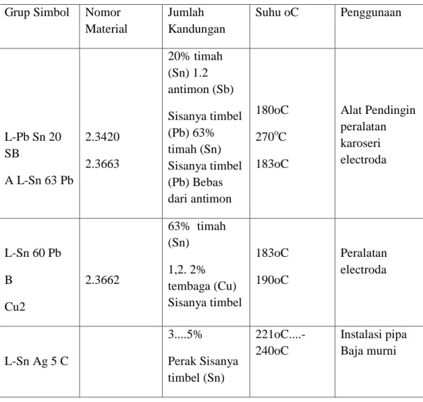 Tabel 2.1 jenis-jenis logam penyambung  Grup Simbol  Nomor 