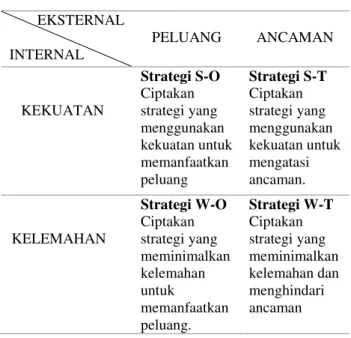 Tabel 3.  Matriks SWOT  EKSTERNAL  INTERNAL  PELUANG  ANCAMAN  KEKUATAN  Strategi S-O Ciptakan strategi yang  menggunakan  kekuatan untuk  memanfaatkan  peluang  Strategi S-T Ciptakan strategi yang  menggunakan  kekuatan untuk mengatasi ancaman