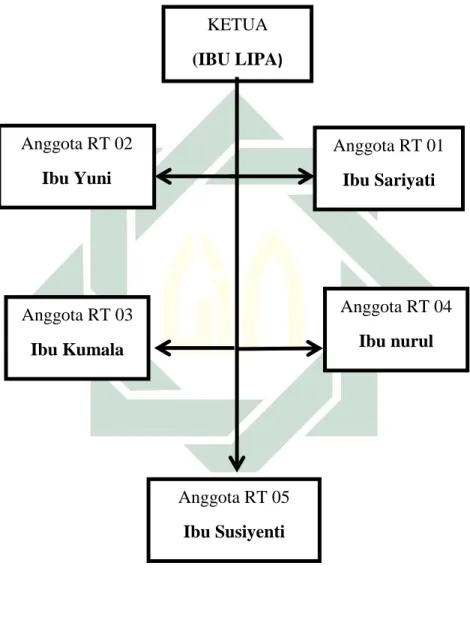 Gambar 0.2Stuktur Organisasi Jumantik Kampung Lawas Maspati 