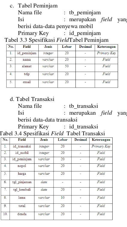 Tabel 3.3 Spesifikasi FieldTabel Peminjam 