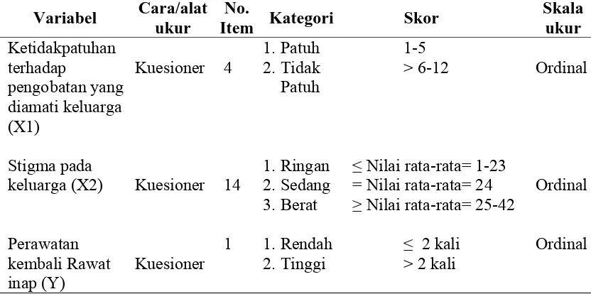 Tabel 3.3.  Metode Pengukuran Variabel Independen Dan Dependen  