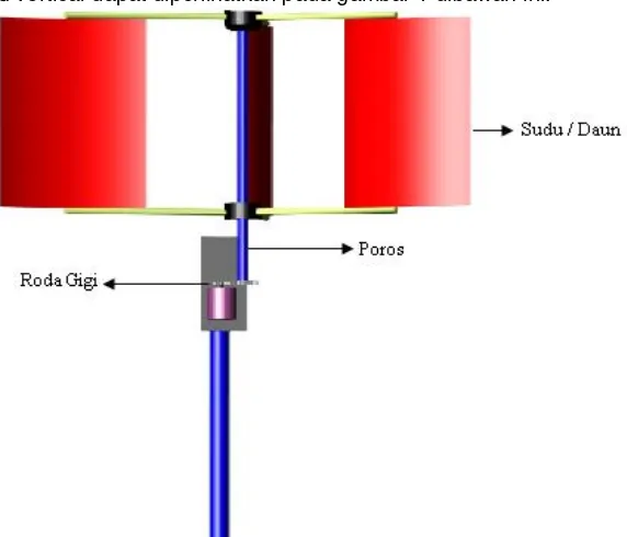 Gambar 1 : Komponen dari turbin kincir angin sumbu vertikal 