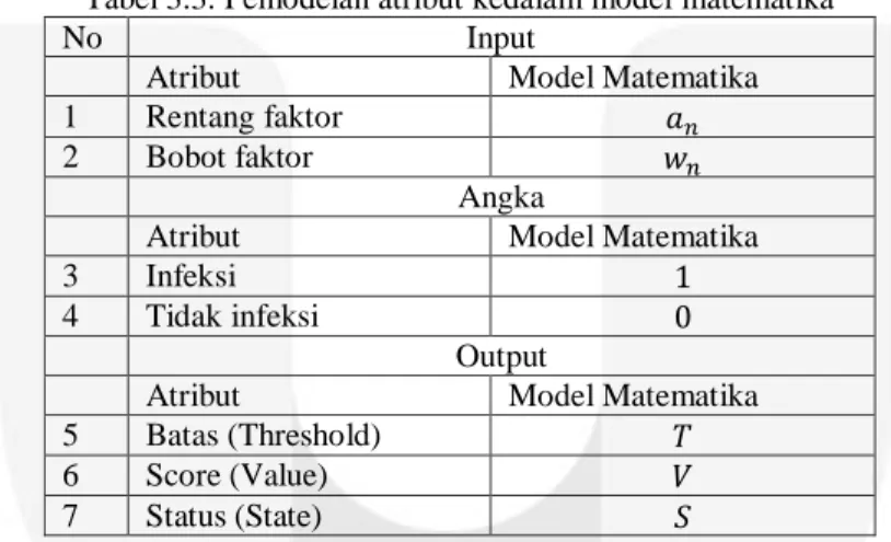 Tabel 3.3. Pemodelan atribut kedalam model matematika 