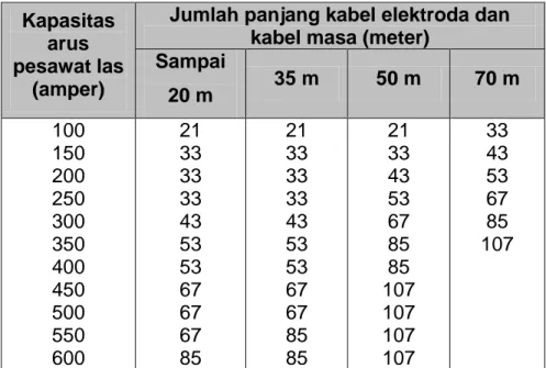 Tabel  5.Ukuran kabel las (mm²)[2]    