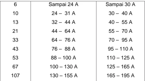 Tabel  6.Ukuran kabel tenaga untuk 3 kabel konduktor[2]. 