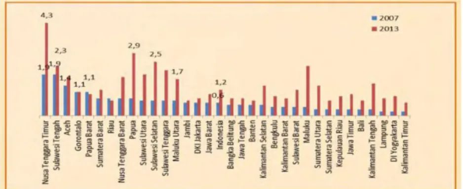 Gambar 1.1 Prevalensi Hepatitis menurut Provinsi Tahun 2007 dan 2013