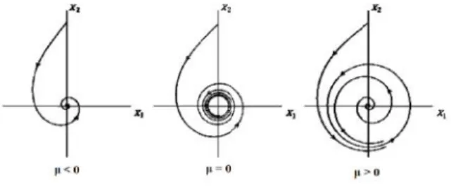 Gambar 2.3 Sistem Bifurkasi Hopf