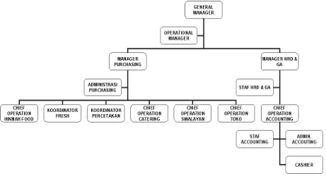 Gambar 2 Struktur Organisasi PT. Hikmah Sejahtera Surabaya 