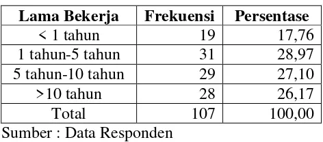 Tabel 5 Lama Bekerja Responden 