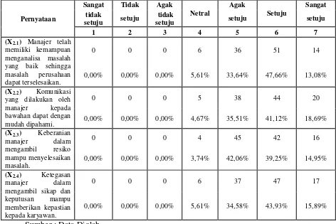 Tabel 7 Deskripsi Jawaban Responden Atas Variabel Kepemimpinan 