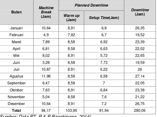 Tabel 1.1 Downtime Mesin Breaker dan Mesin Hammermill  Tahun 2014 