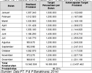 Tabel 1.2  Produksi Crumb Rubber SIR-10 dan SIR-20 Tahun 2014 