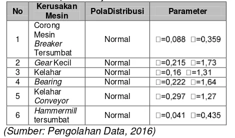 Tabel 4.1 Rekapitulasi Uji Distribusi dan Parameter  TTF 